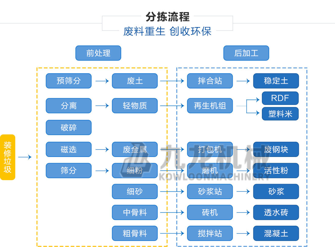 裝修垃圾分揀處理設(shè)備