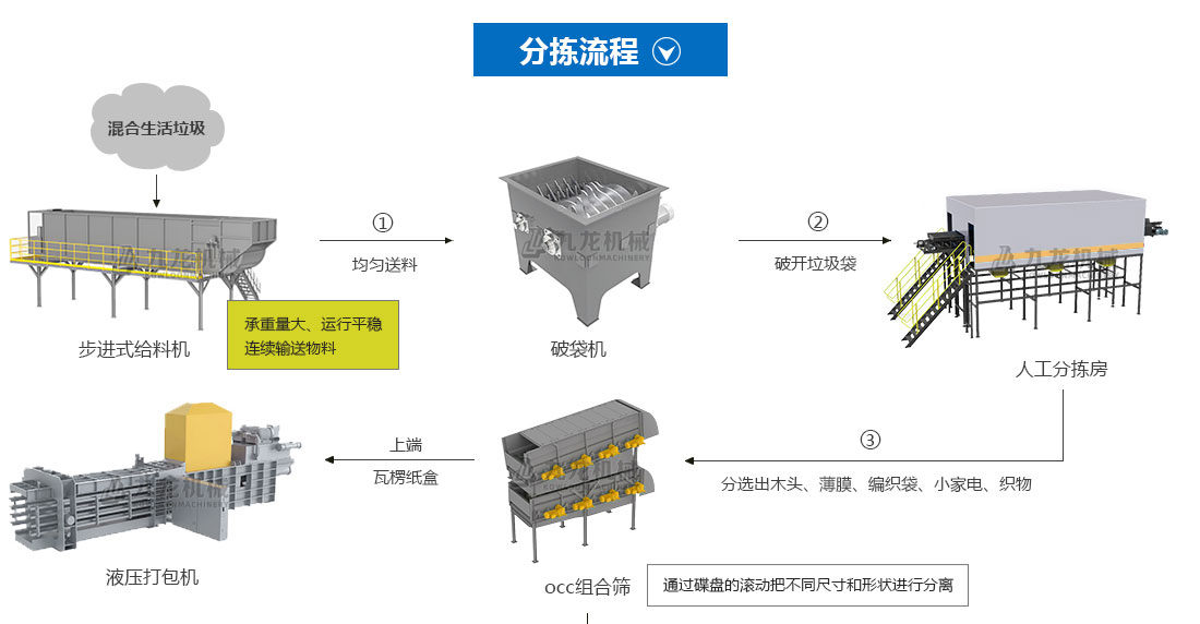 生活垃圾分揀處理設備