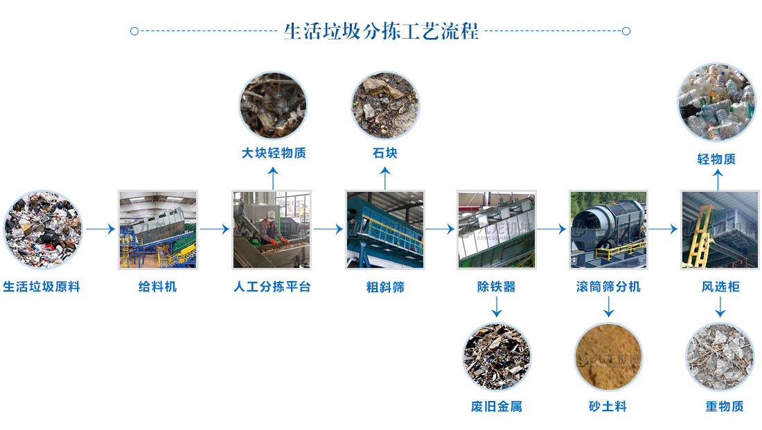 生活垃圾分揀工藝流程